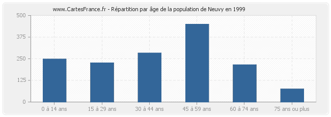 Répartition par âge de la population de Neuvy en 1999