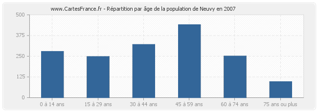 Répartition par âge de la population de Neuvy en 2007
