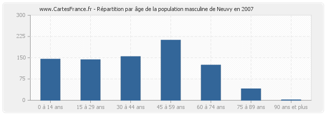 Répartition par âge de la population masculine de Neuvy en 2007