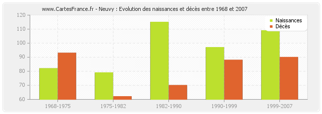 Neuvy : Evolution des naissances et décès entre 1968 et 2007