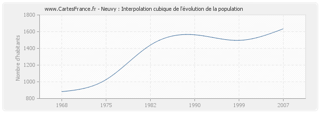 Neuvy : Interpolation cubique de l'évolution de la population