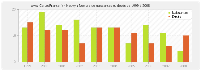 Neuvy : Nombre de naissances et décès de 1999 à 2008