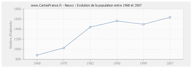 Population Neuvy