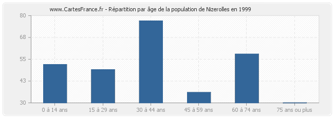 Répartition par âge de la population de Nizerolles en 1999
