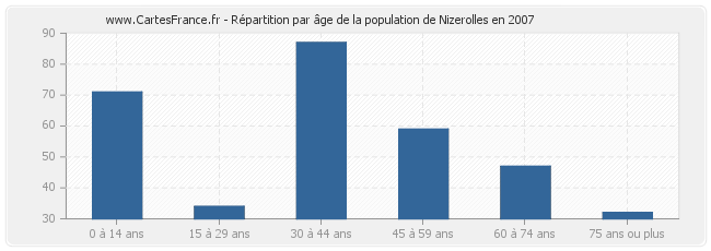 Répartition par âge de la population de Nizerolles en 2007