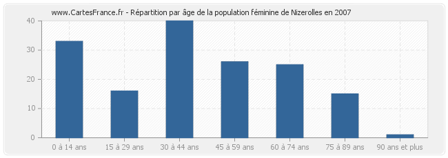 Répartition par âge de la population féminine de Nizerolles en 2007