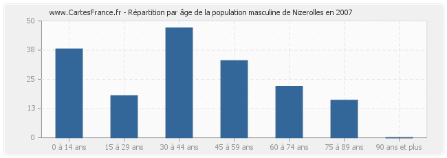 Répartition par âge de la population masculine de Nizerolles en 2007