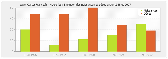 Nizerolles : Evolution des naissances et décès entre 1968 et 2007
