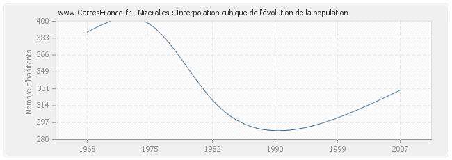 Nizerolles : Interpolation cubique de l'évolution de la population