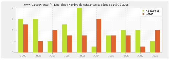 Nizerolles : Nombre de naissances et décès de 1999 à 2008