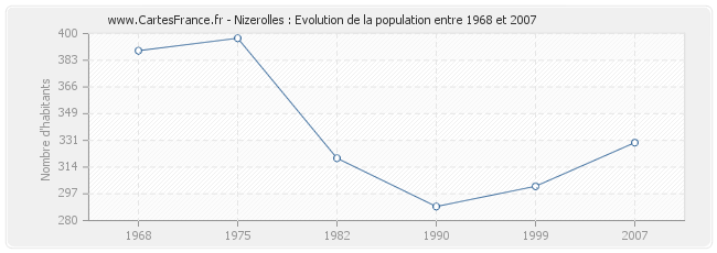 Population Nizerolles