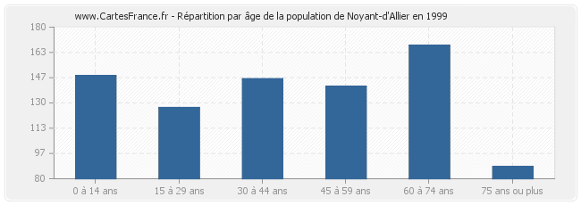 Répartition par âge de la population de Noyant-d'Allier en 1999