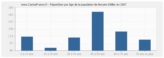 Répartition par âge de la population de Noyant-d'Allier en 2007