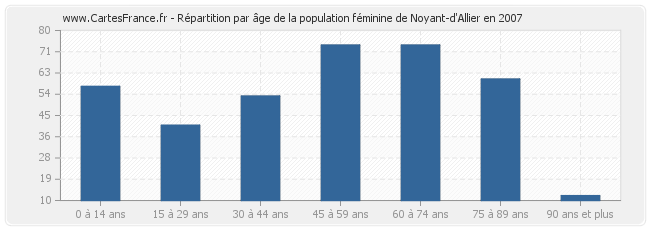 Répartition par âge de la population féminine de Noyant-d'Allier en 2007