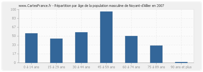 Répartition par âge de la population masculine de Noyant-d'Allier en 2007