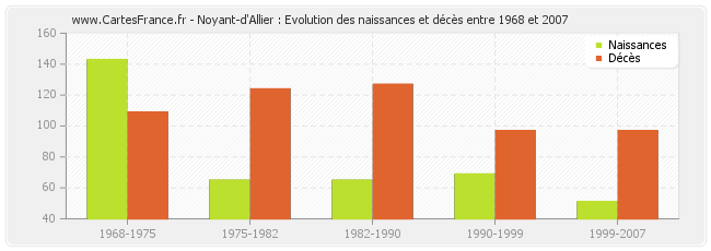 Noyant-d'Allier : Evolution des naissances et décès entre 1968 et 2007