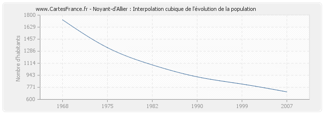 Noyant-d'Allier : Interpolation cubique de l'évolution de la population