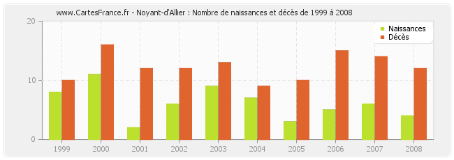 Noyant-d'Allier : Nombre de naissances et décès de 1999 à 2008