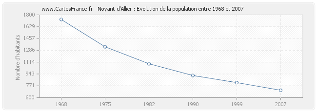 Population Noyant-d'Allier