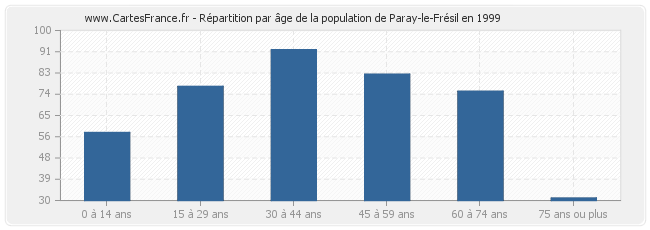 Répartition par âge de la population de Paray-le-Frésil en 1999