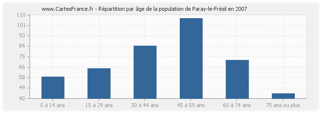 Répartition par âge de la population de Paray-le-Frésil en 2007