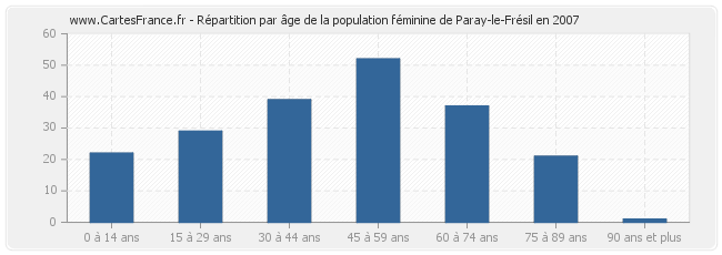 Répartition par âge de la population féminine de Paray-le-Frésil en 2007