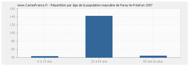 Répartition par âge de la population masculine de Paray-le-Frésil en 2007