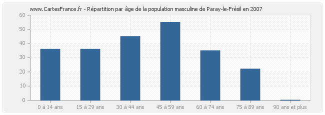 Répartition par âge de la population masculine de Paray-le-Frésil en 2007