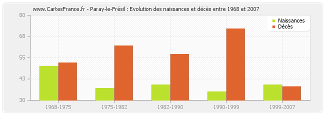 Paray-le-Frésil : Evolution des naissances et décès entre 1968 et 2007