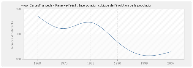 Paray-le-Frésil : Interpolation cubique de l'évolution de la population