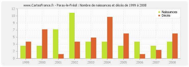 Paray-le-Frésil : Nombre de naissances et décès de 1999 à 2008