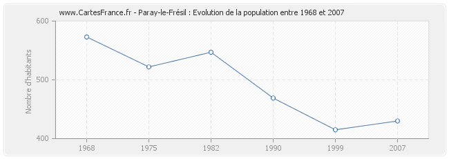 Population Paray-le-Frésil