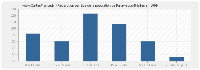 Répartition par âge de la population de Paray-sous-Briailles en 1999