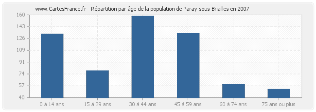 Répartition par âge de la population de Paray-sous-Briailles en 2007
