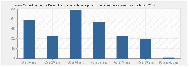 Répartition par âge de la population féminine de Paray-sous-Briailles en 2007