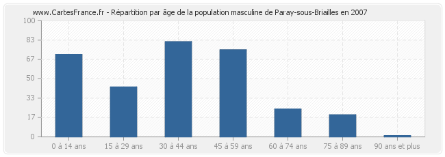 Répartition par âge de la population masculine de Paray-sous-Briailles en 2007