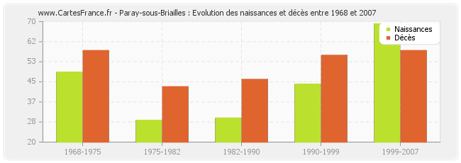 Paray-sous-Briailles : Evolution des naissances et décès entre 1968 et 2007