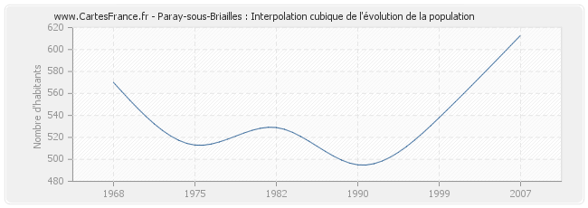 Paray-sous-Briailles : Interpolation cubique de l'évolution de la population