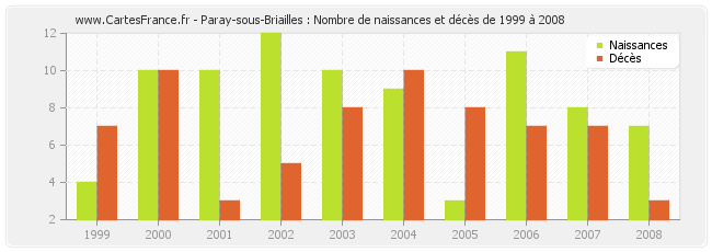 Paray-sous-Briailles : Nombre de naissances et décès de 1999 à 2008