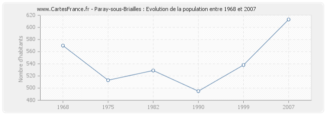 Population Paray-sous-Briailles