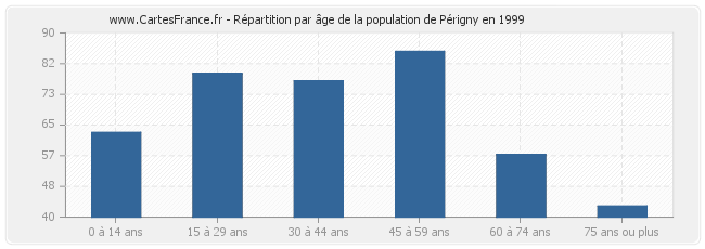 Répartition par âge de la population de Périgny en 1999