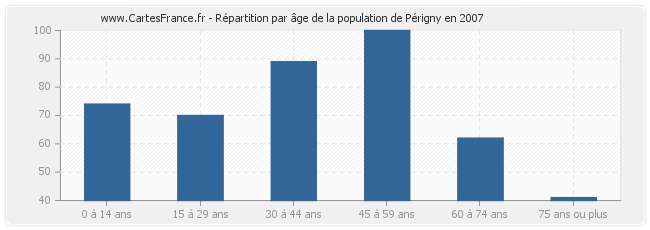Répartition par âge de la population de Périgny en 2007