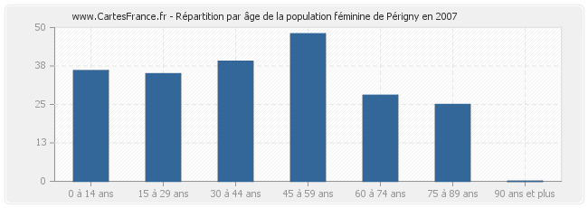 Répartition par âge de la population féminine de Périgny en 2007