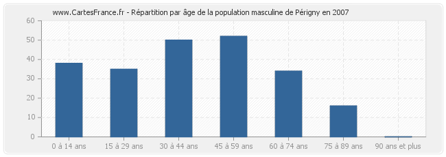 Répartition par âge de la population masculine de Périgny en 2007