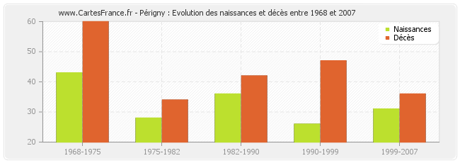 Périgny : Evolution des naissances et décès entre 1968 et 2007