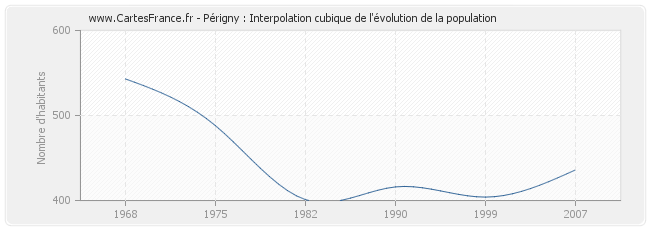 Périgny : Interpolation cubique de l'évolution de la population