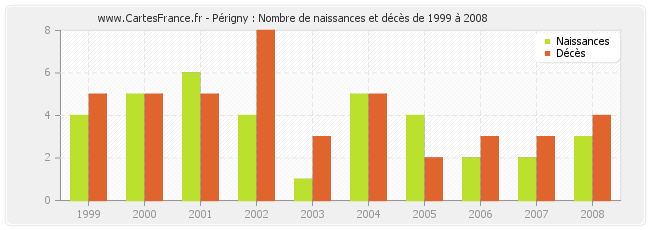 Périgny : Nombre de naissances et décès de 1999 à 2008