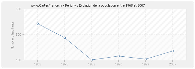 Population Périgny