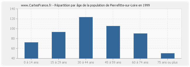 Répartition par âge de la population de Pierrefitte-sur-Loire en 1999