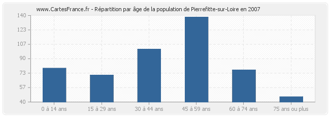 Répartition par âge de la population de Pierrefitte-sur-Loire en 2007